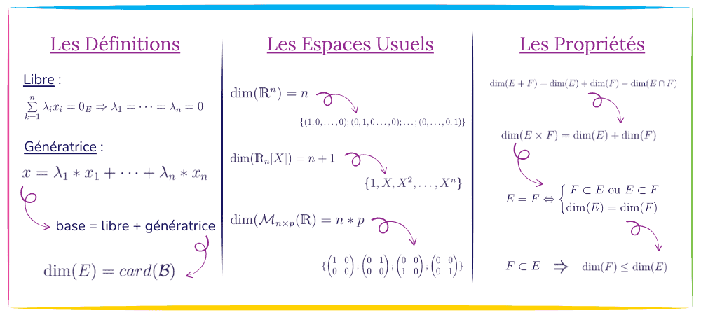Récapitulatif espaces vectoriels en dimension finie